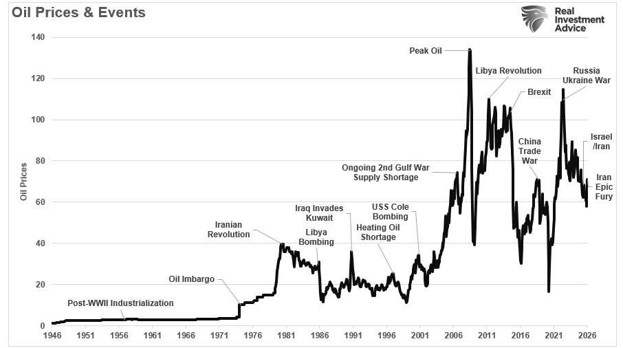 OIl prices vs events