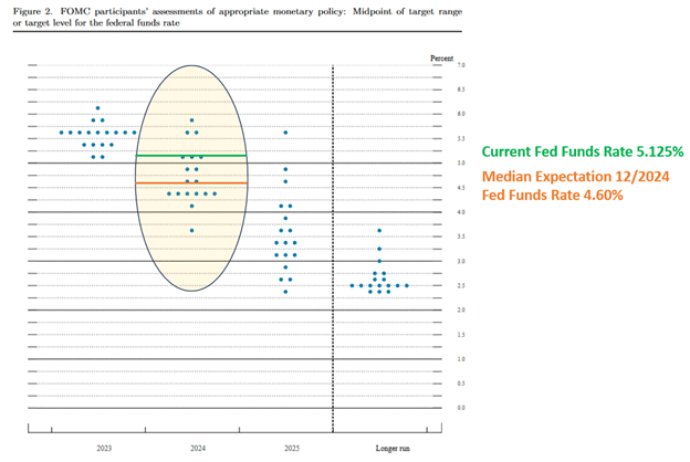 federal reserve dot plot forecasts