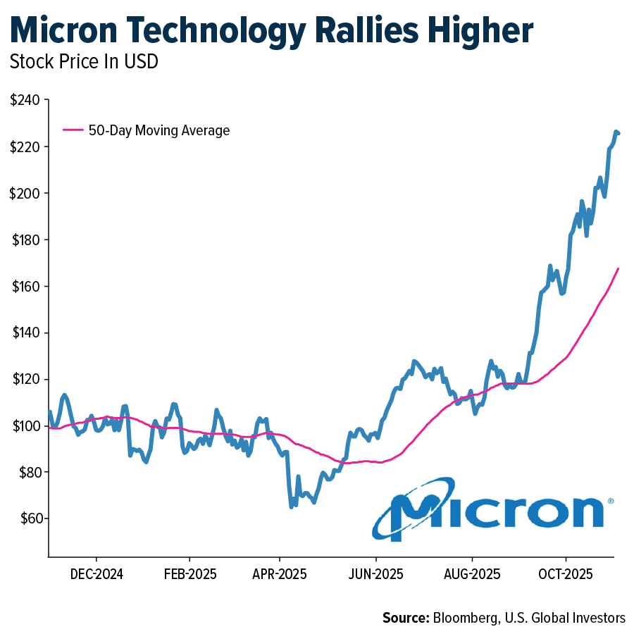 Micron Technology Rallies Higher