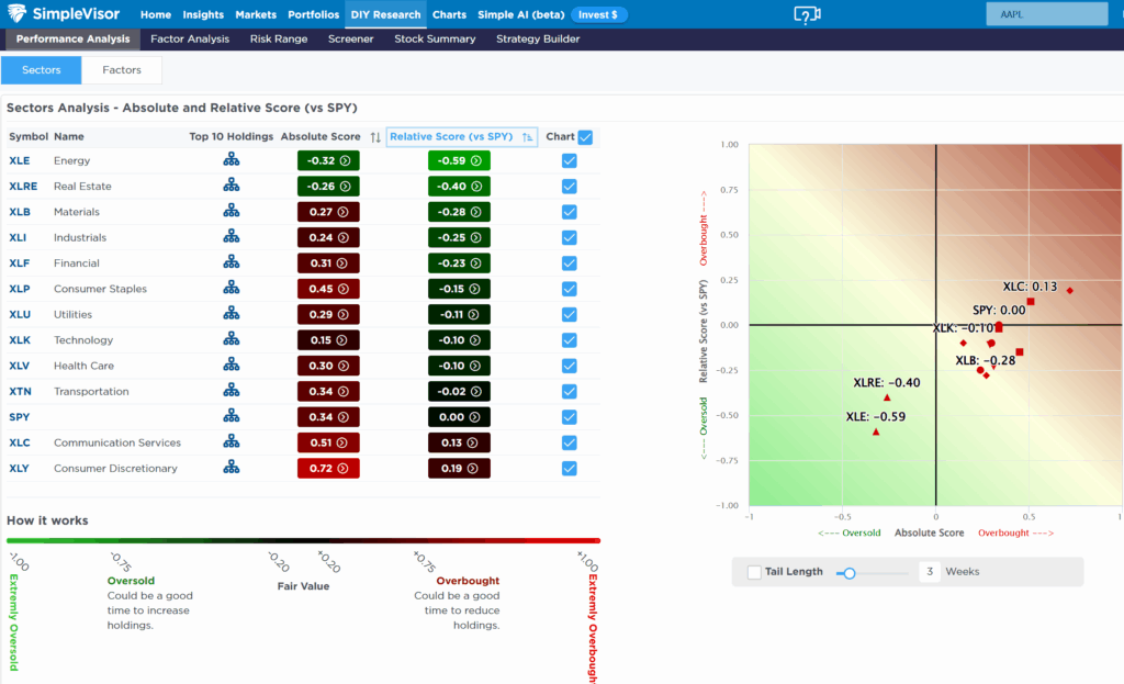 Sector Rotation Analysis