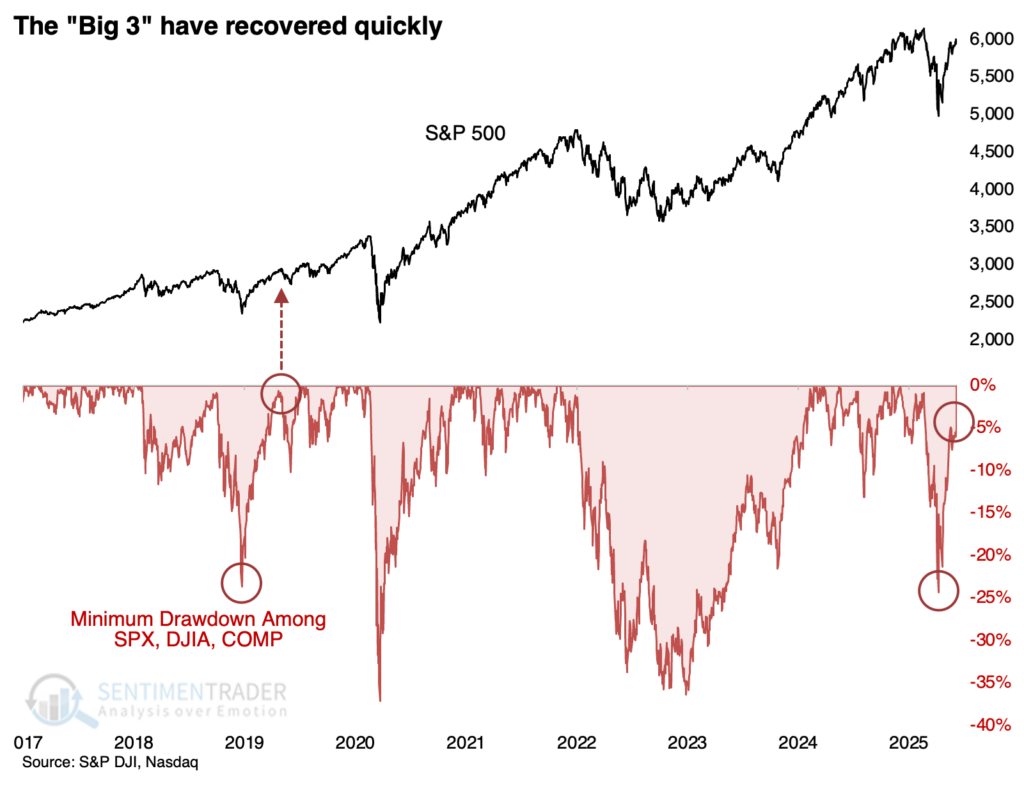 S&P 500 drawdown history