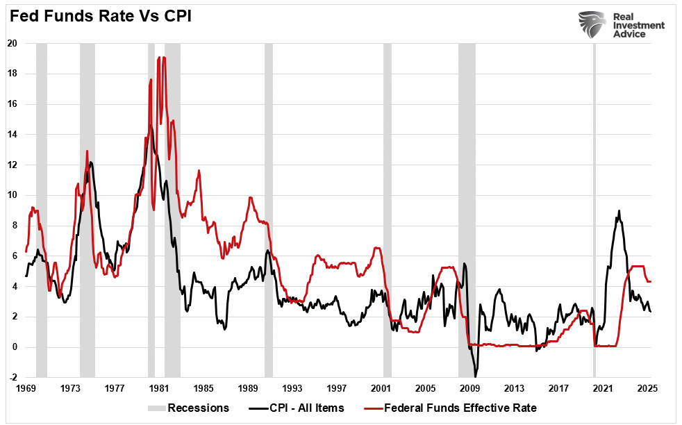 Fed funds vs CPI