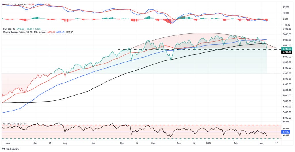 Market Trading Update