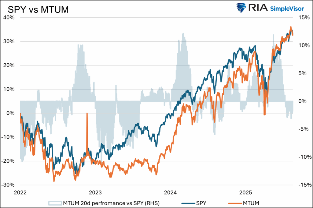 mtum, momentum vs S&P 500 spy