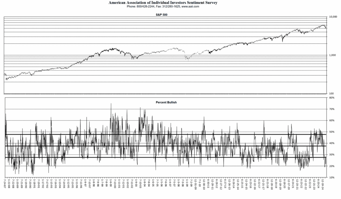 American Association of Individual Investors Sentiment Survey