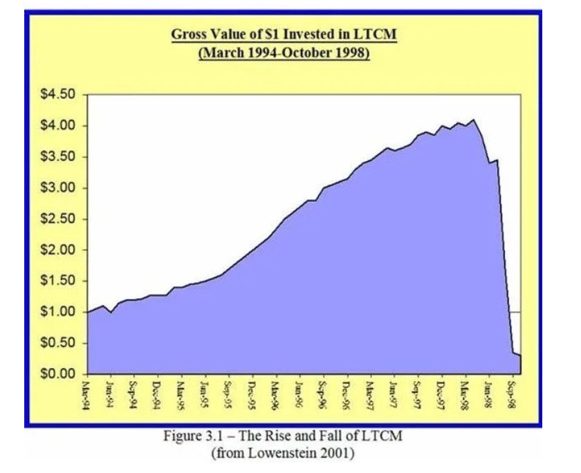 ltcm bailout