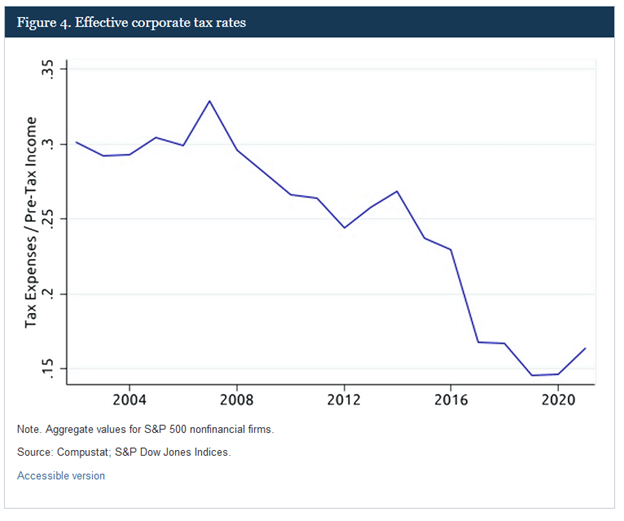 corporate profit growth, Corporate Profit Growth Will Slow, Says the Fed