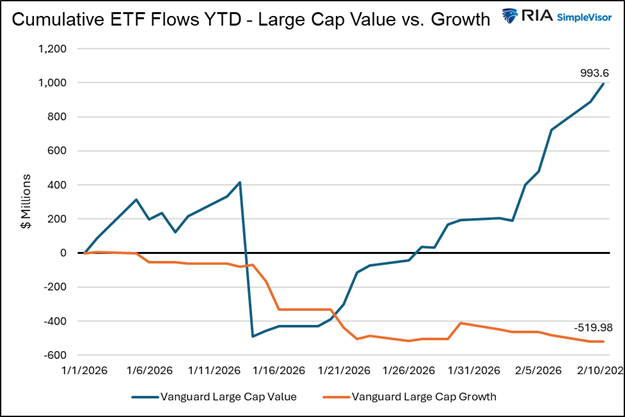 etf flows large cap value