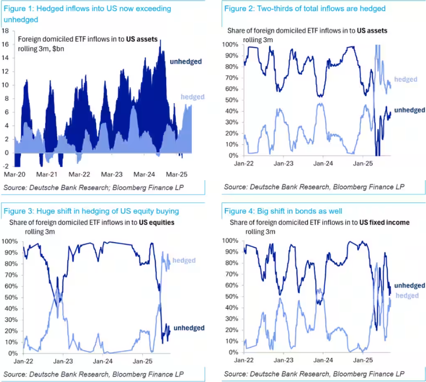 Foreign Currency-Hedged Inflows Are Taking Over