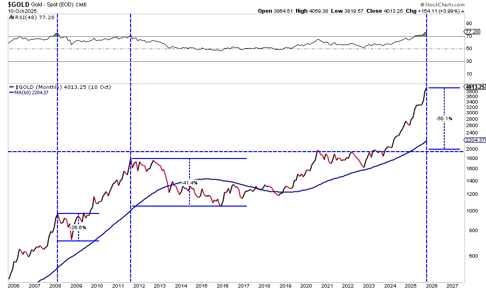 Gold market potential correction