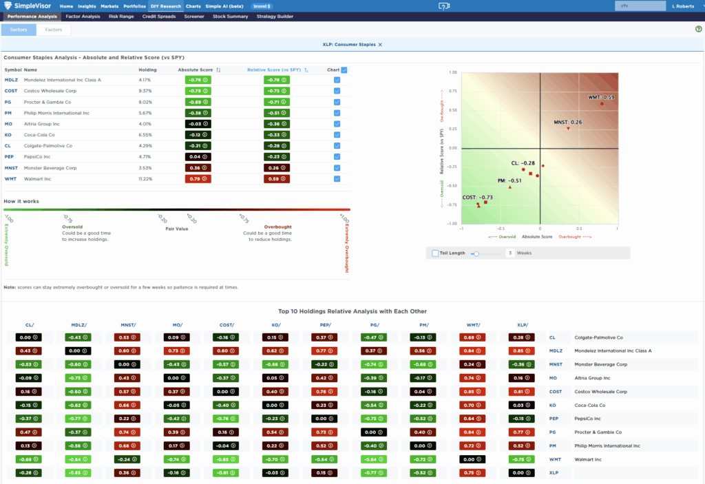 Staples Sector ETF