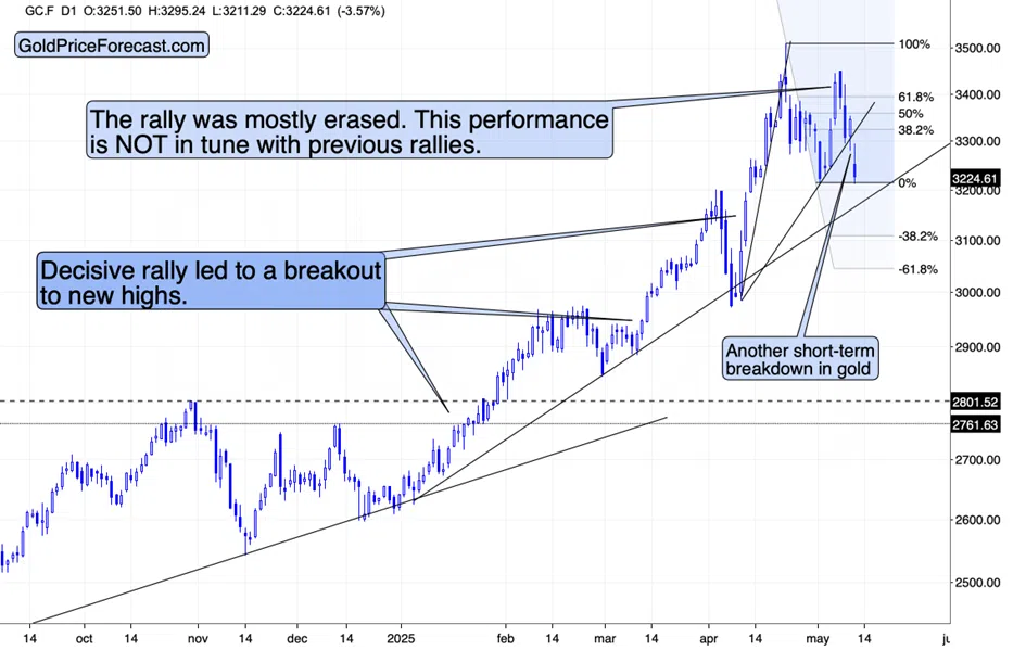 What a Slide in Gold! What a Jump in the USDX! - Image 4