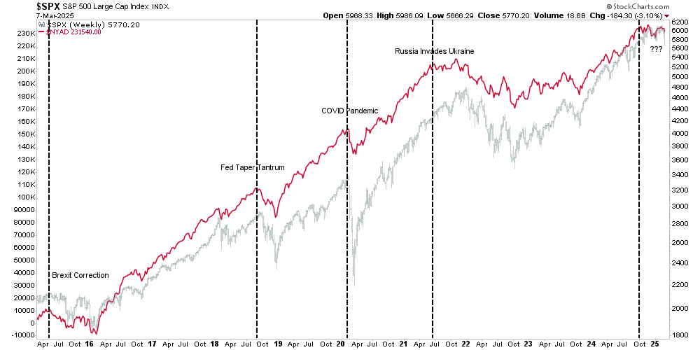 s&P 500 advance decline index nyse
