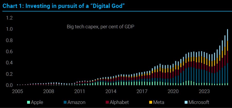 Capex as percent of GDP