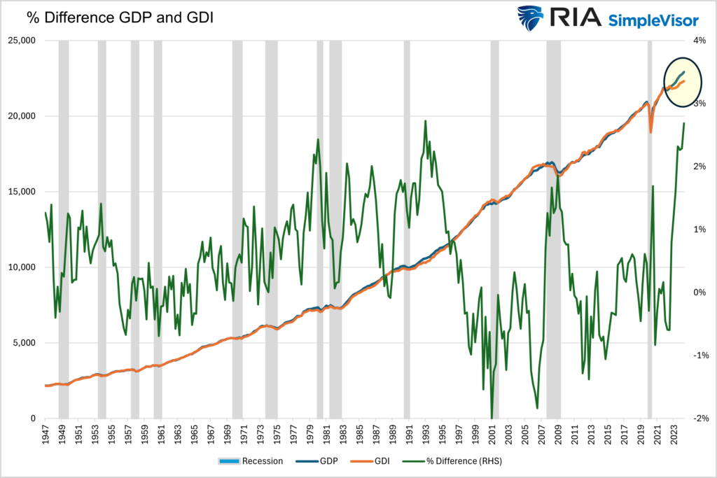 gdp gdi