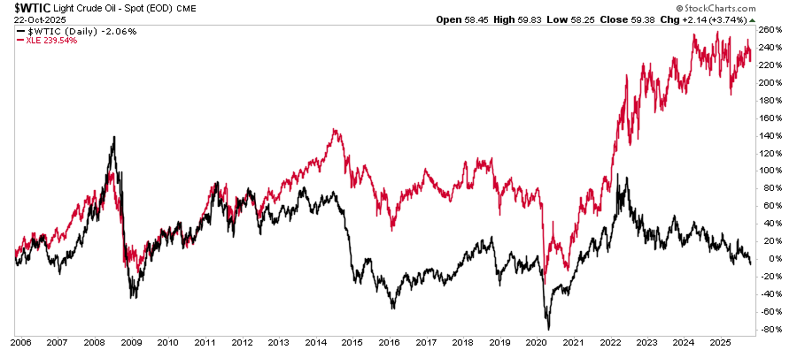 oil price vs energy stocks.