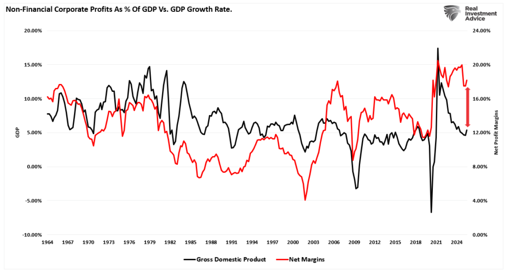 Profits as a percent of GDP vs GDP. 