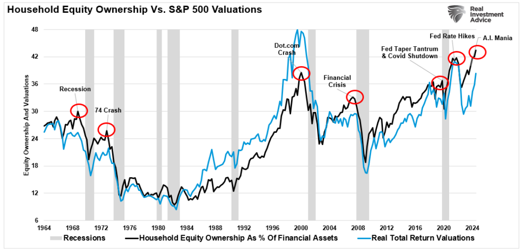 Household Equity ownership vs valuations
