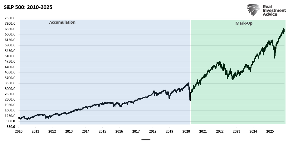 S&P 500 2010-2025