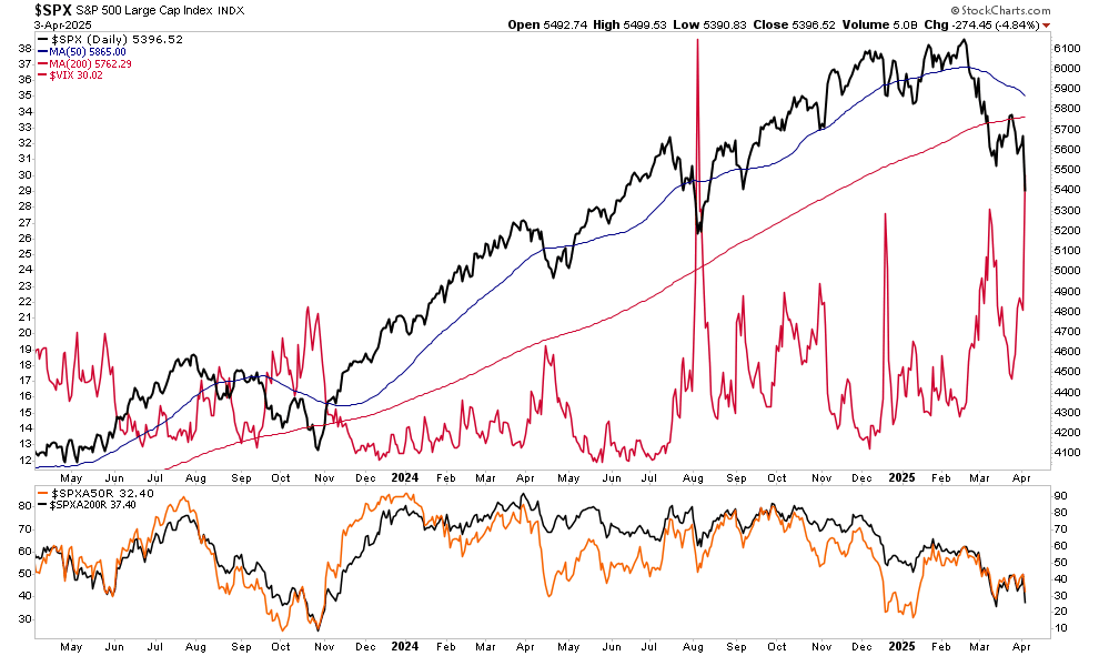 Technical recession warnings. 