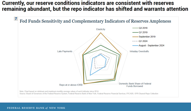 liquidity conditions over time