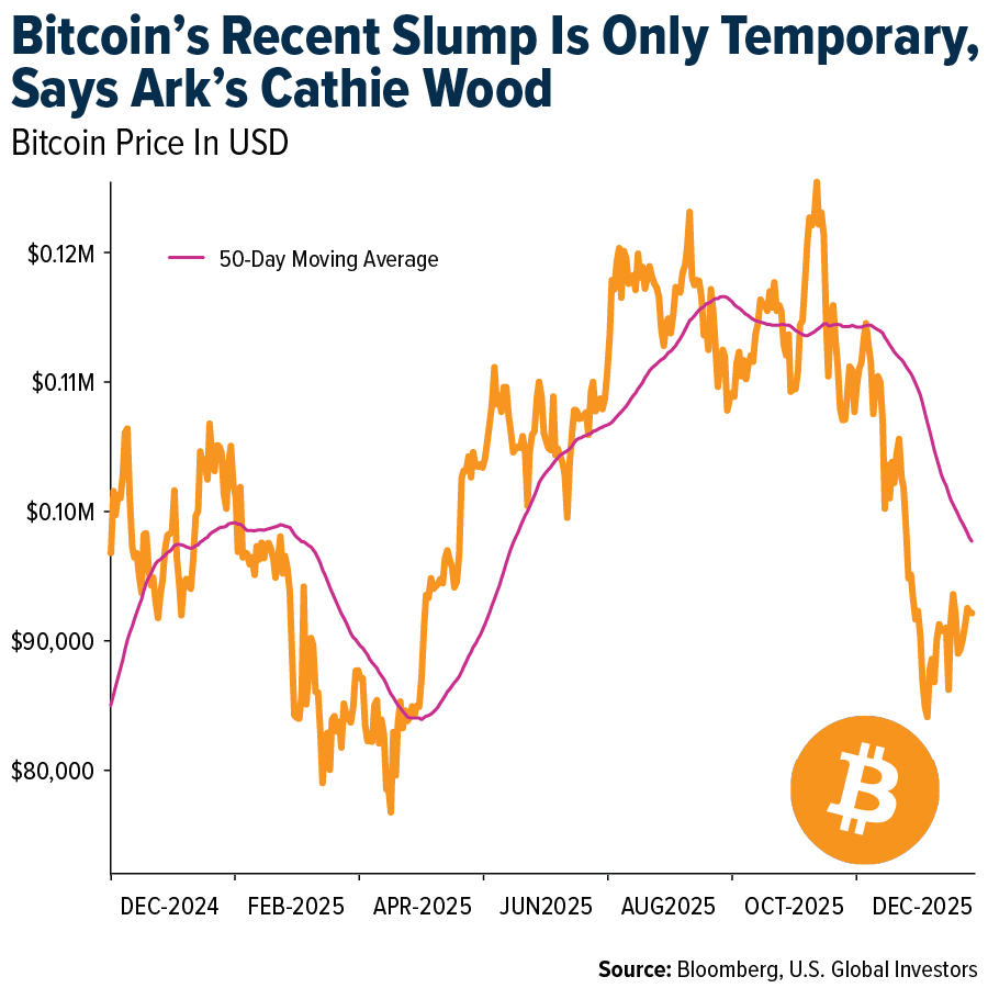 Bitcoin's Recent Slump Is Only Temporary, Says Ark's Cathy Wood