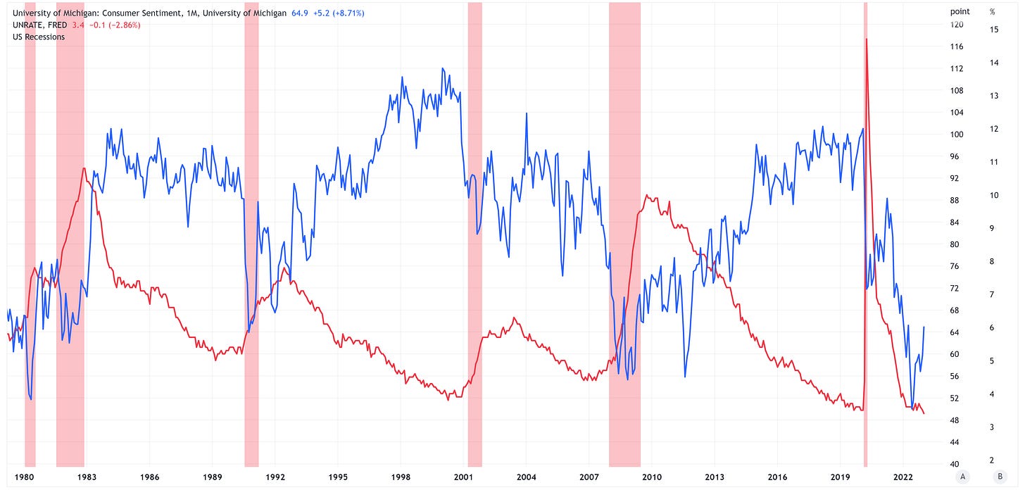 Consumer Sentiment, From Consumer Sentiment To Unemployment – The Parallels