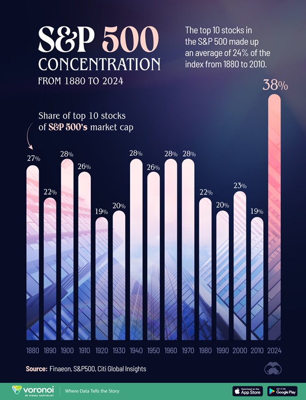S&P 500 market concentration
