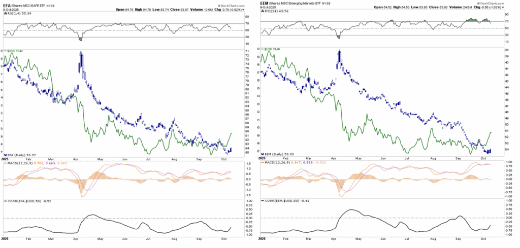 eem and efa foreign stocks