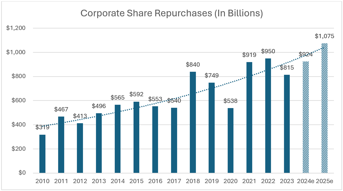 Corporate share repurchases