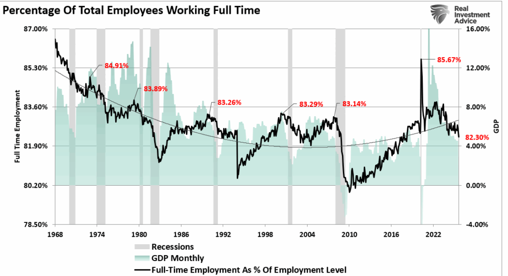 Percentage of employees full time vs GDP