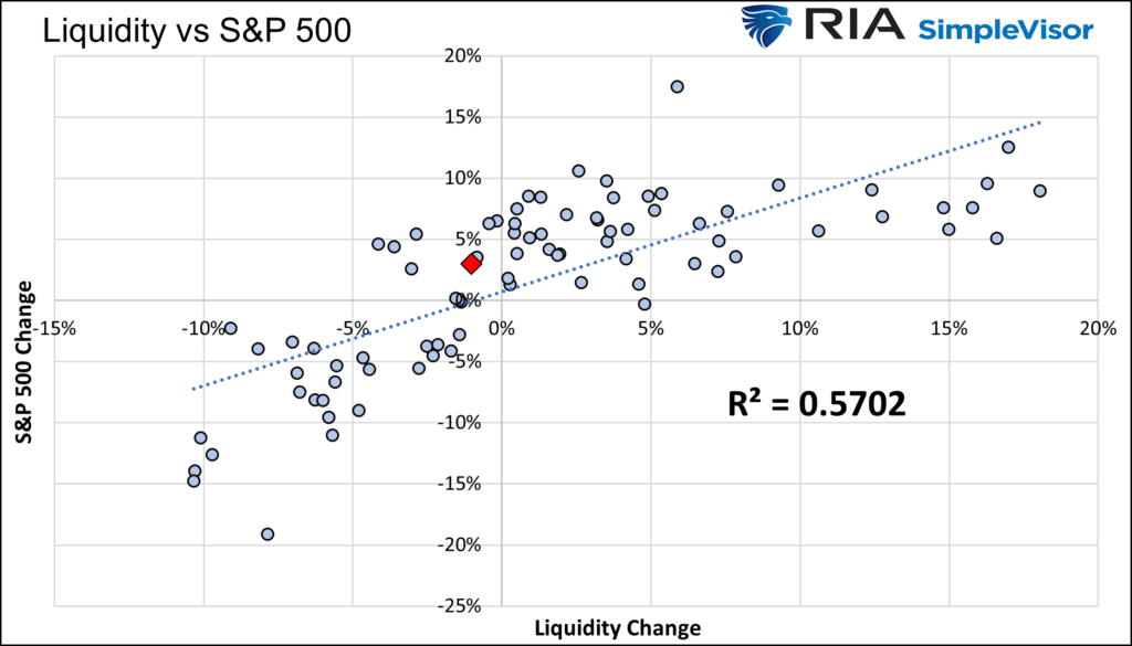 S&P, S&P 3500 By Year End If QT Continues