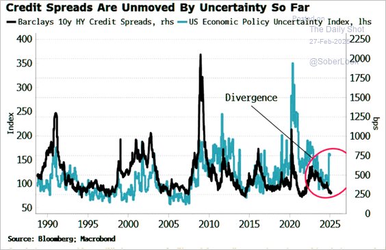 credit spreads