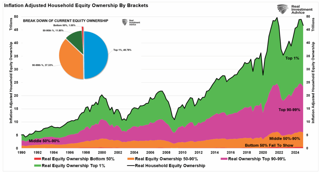 Household equity ownership in the market