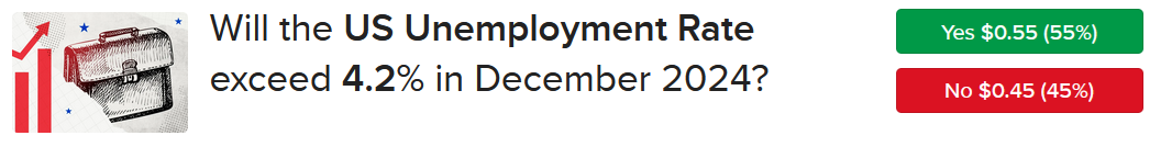 Forecast Contract asking if unemployment rate will exceed 4. 2%
