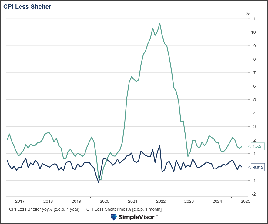 cpi inflation less shelter
