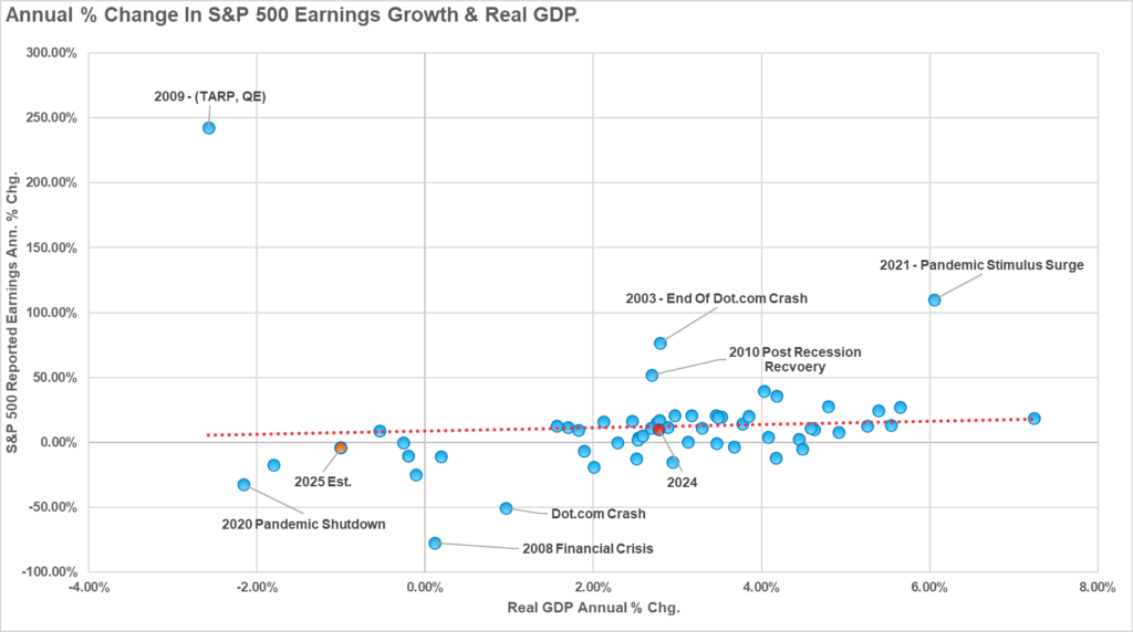 GDP vs Earnings 2