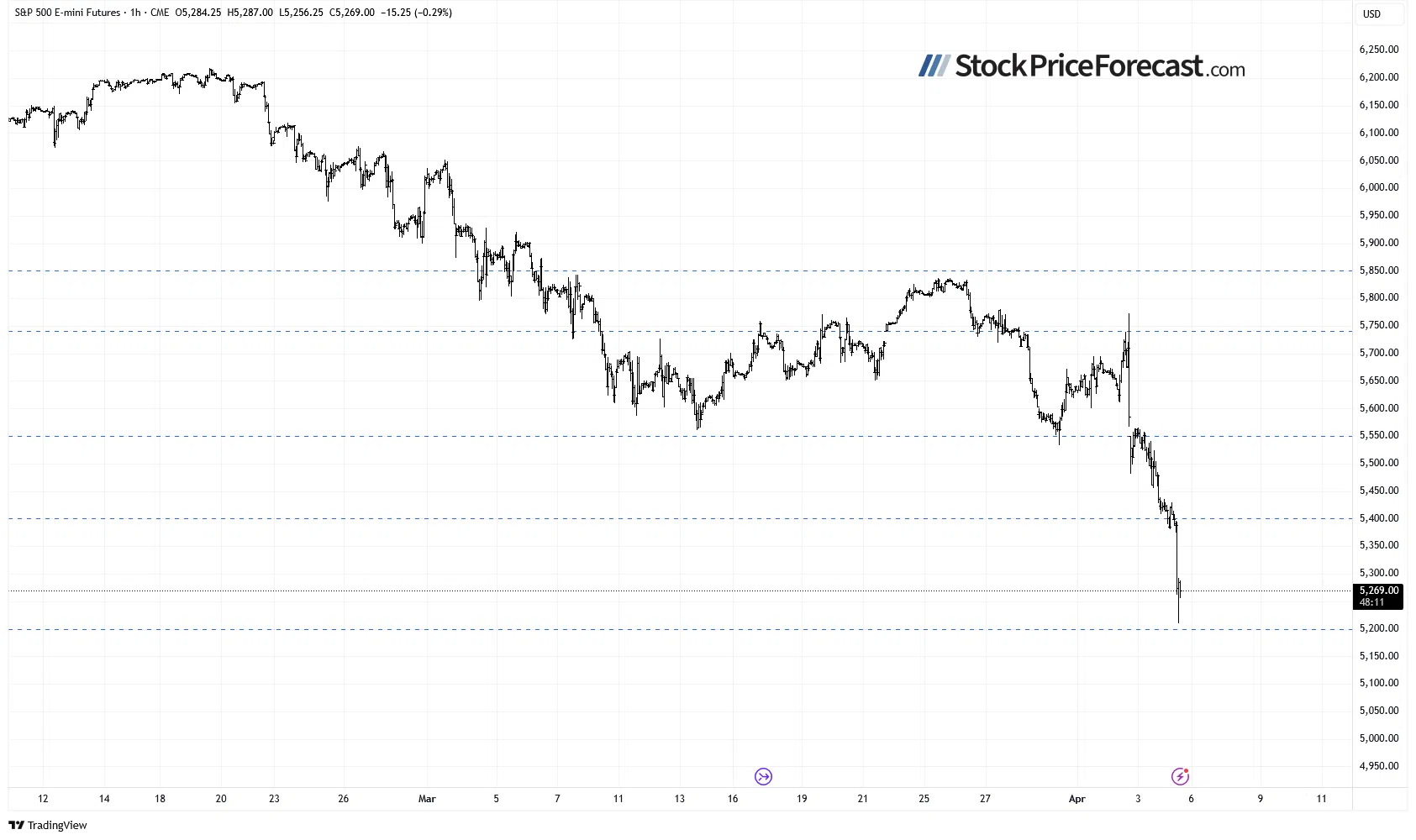 Stocks: Continued Sell-off on Tariffs - Image 4