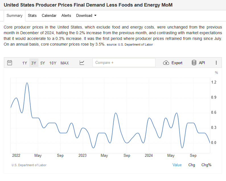 core ppi