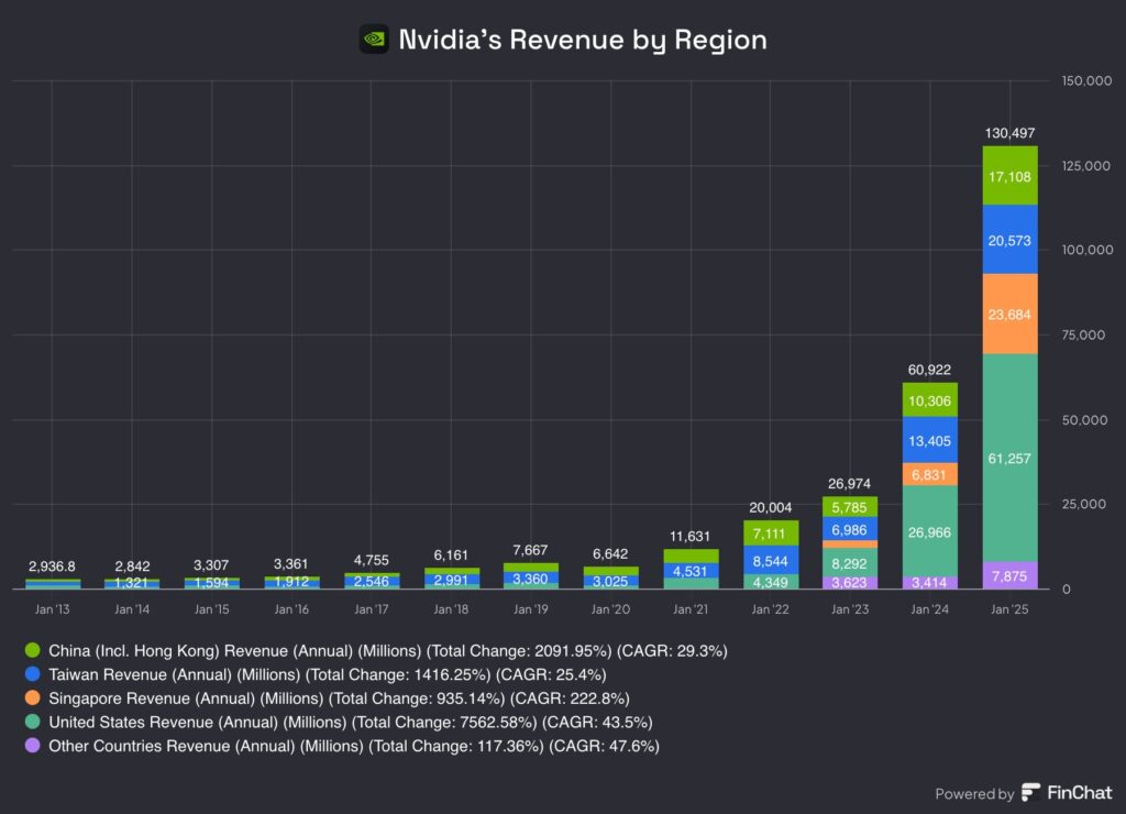 nvda revenue by region