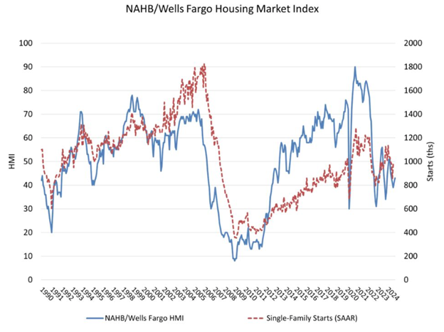 NAHB/Wells Fargo National housing market index