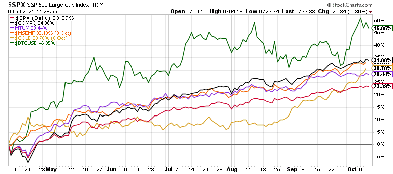 Market comparison pertformance. 