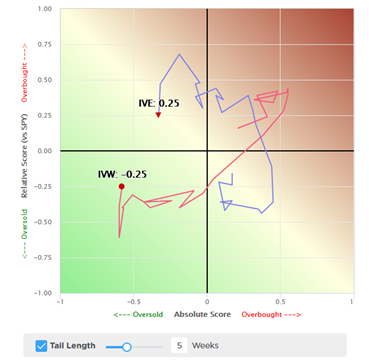 ive vs ivw relative and absolute scores
