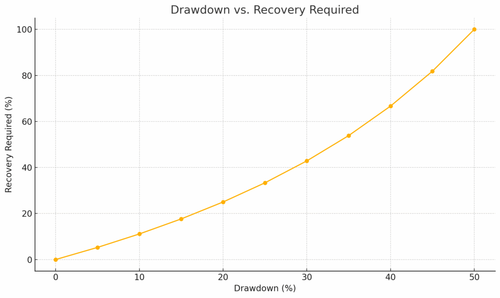 Drawdown and recovery in the market