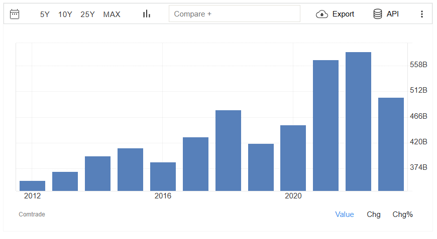 Exports from China to the US. 