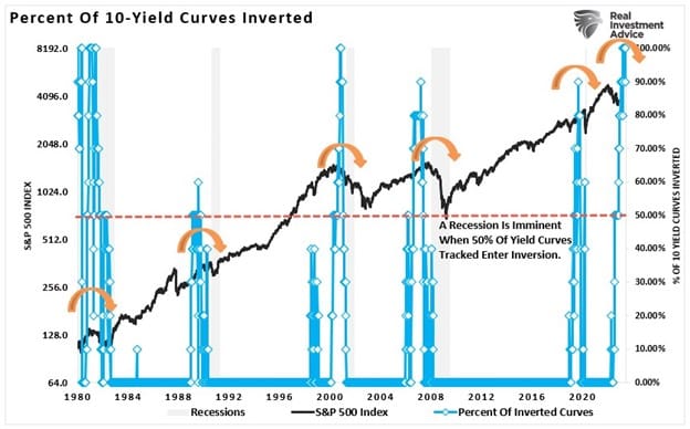 percent of yield curves inverted