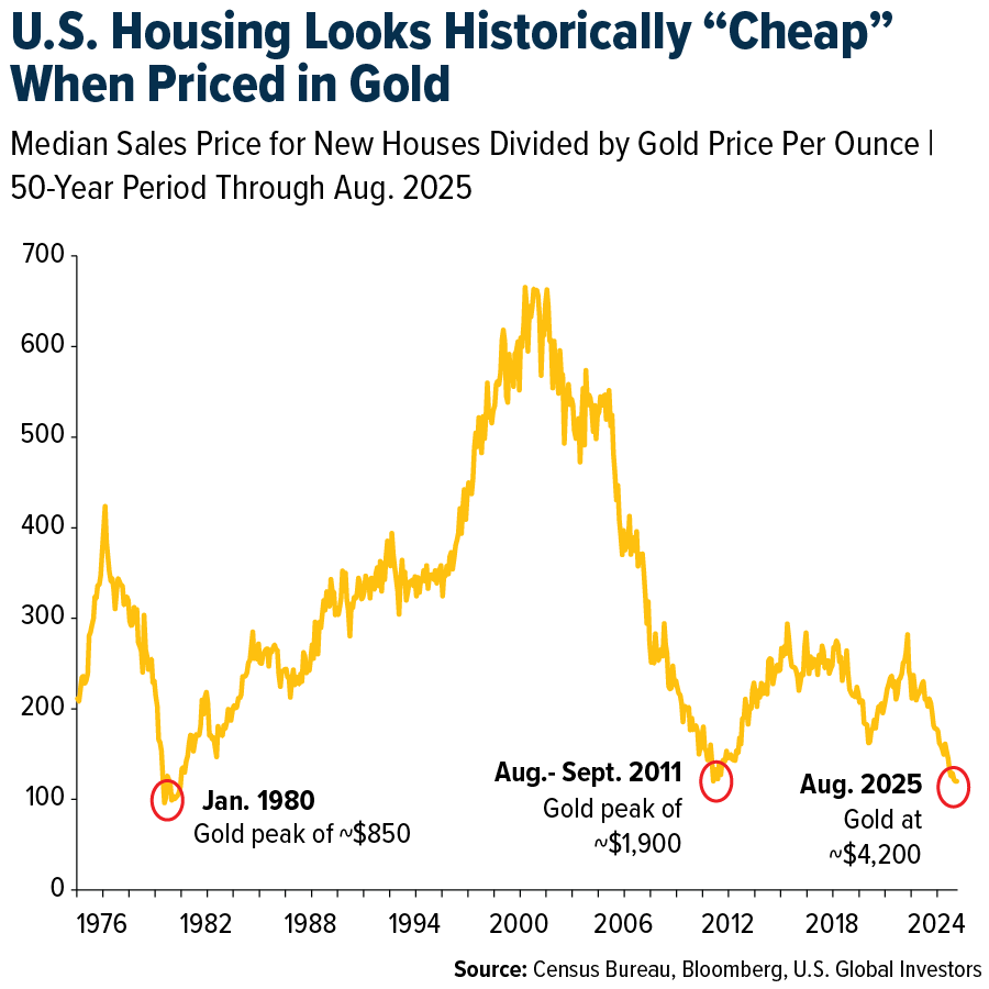 U. S. Housing Looks Historically “Cheap” When Priced in Gold