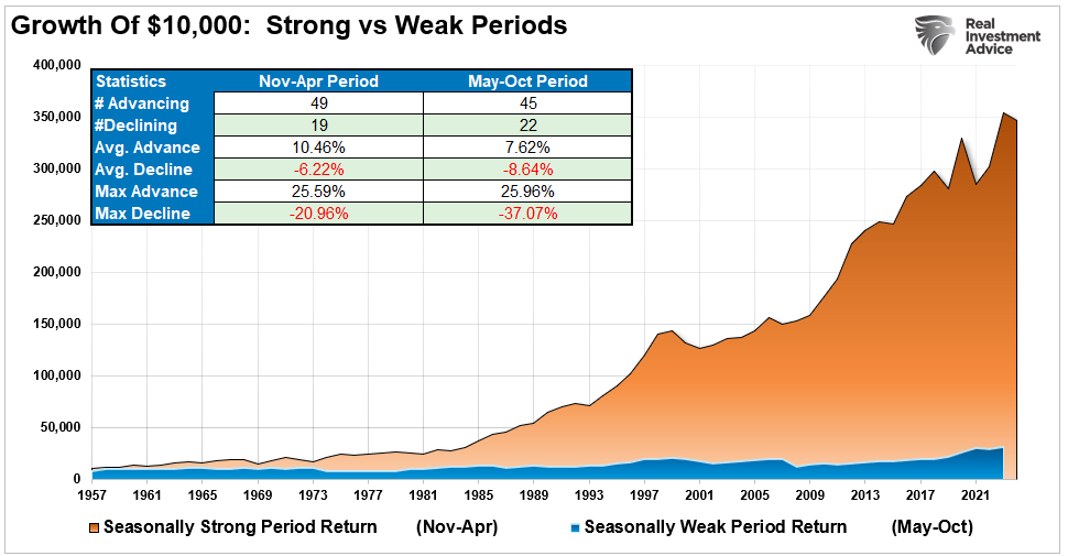 Sell In May Stats