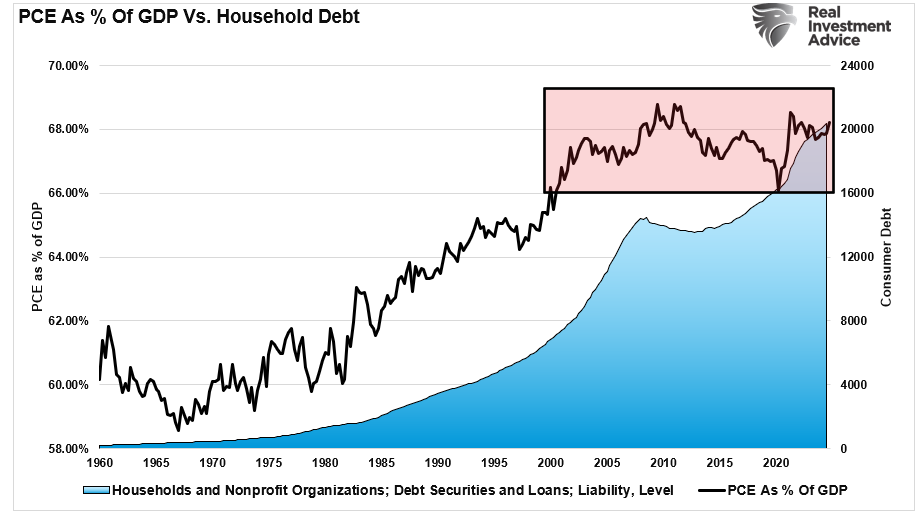 PCE as percent of GDP vs Debt