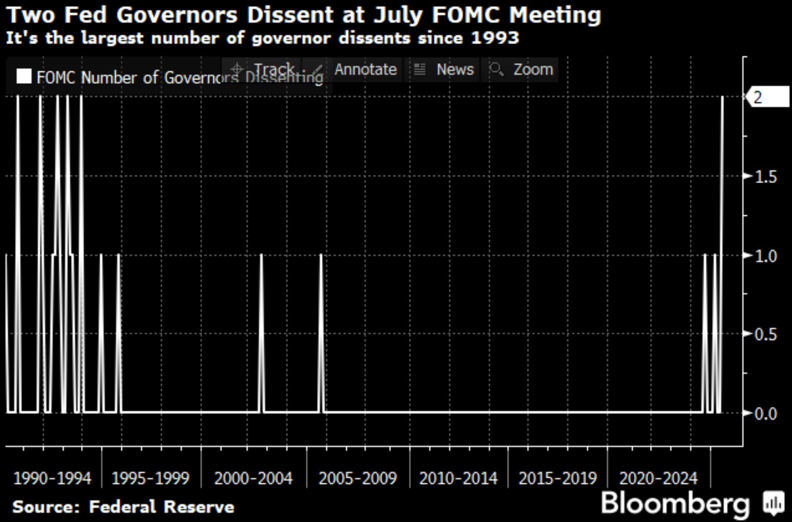 fed dissent